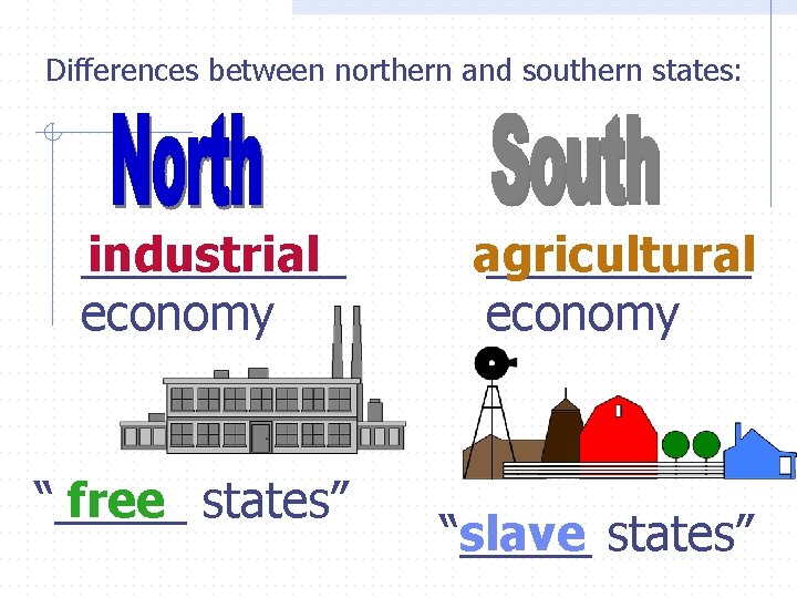 Differences between northern and southern states: _____ industrial economy “_____ free states” agricultural _____