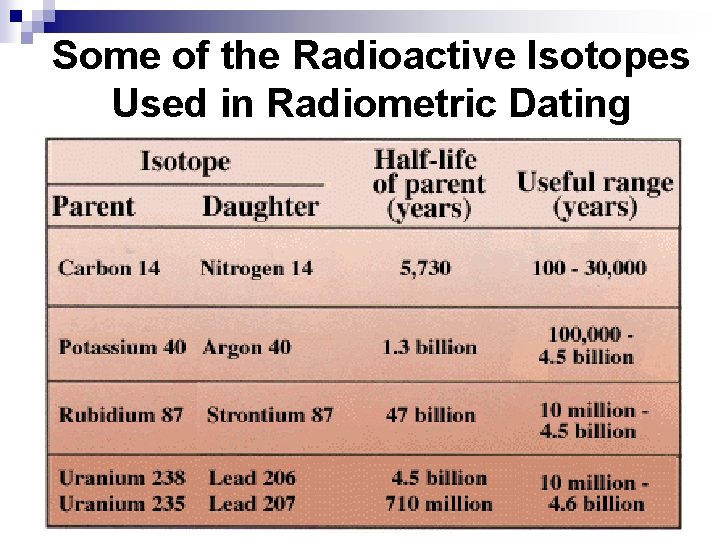 Some of the Radioactive Isotopes Used in Radiometric Dating 