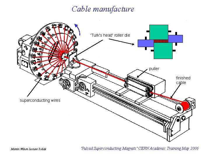 Cable manufacture 'Turk's head' roller die puller finished cable superconducting wires Martin Wilson Lecture