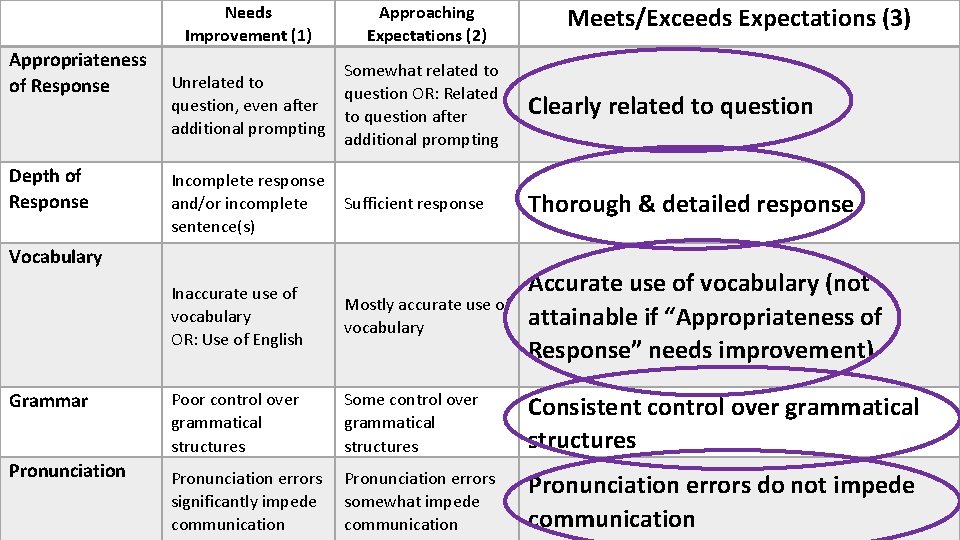 Appropriateness of Response Depth of Response Needs Improvement (1) Approaching Expectations (2) Unrelated to