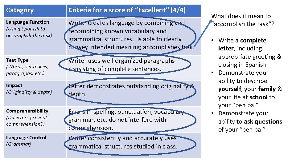 Category Criteria for a score of “Excellent” (4/4) Language Function (Using Spanish to accomplish