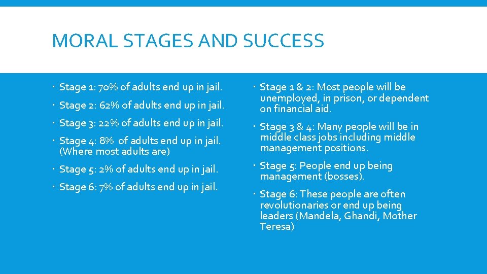 MORAL STAGES AND SUCCESS Stage 1: 70% of adults end up in jail. Stage