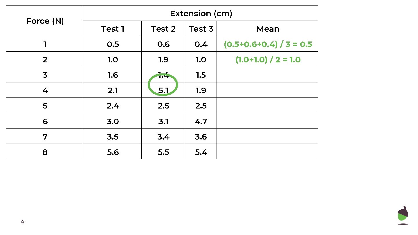 Force (N) 4 Extension (cm) Test 1 Test 2 Test 3 Mean 1 0.