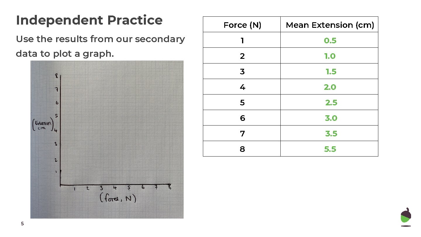 Independent Practice Force (N) Mean Extension (cm) Use the results from our secondary 1