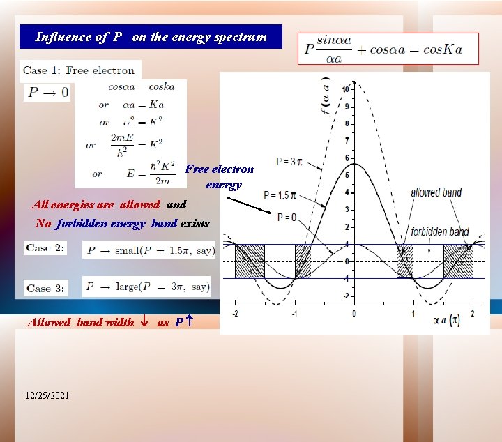 Influence of P on the energy spectrum Free electron energy All energies are allowed