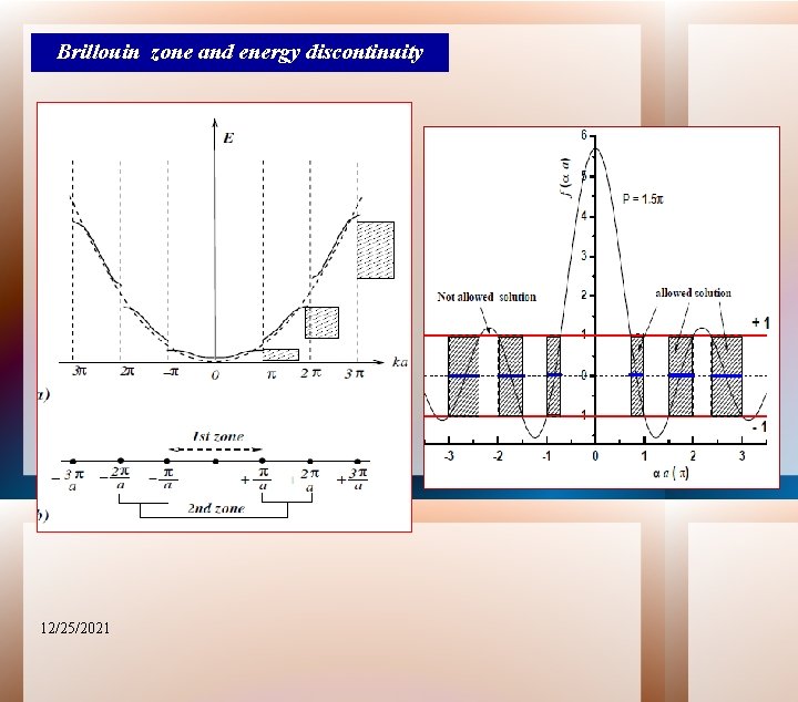 Brillouin zone and energy discontinuity 12/25/2021 