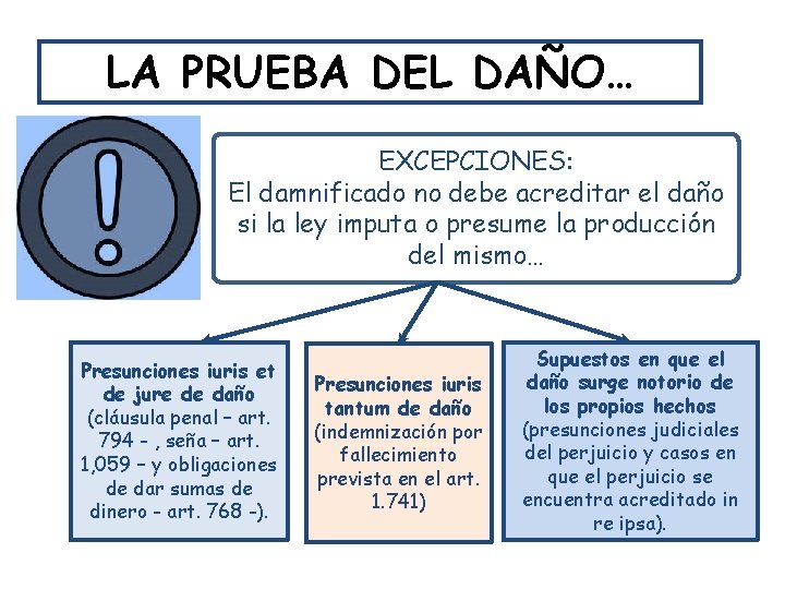 LA PRUEBA DEL DAÑO… EXCEPCIONES: El damnificado no debe acreditar el daño si la