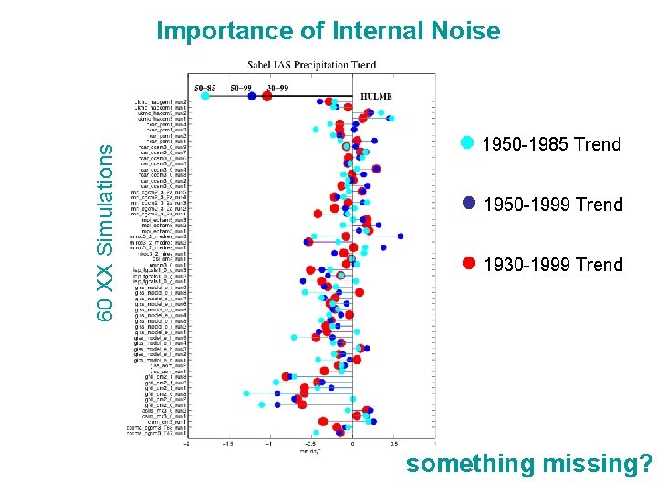 60 XX Simulations Importance of Internal Noise 1950 -1985 Trend 1950 -1999 Trend 1930
