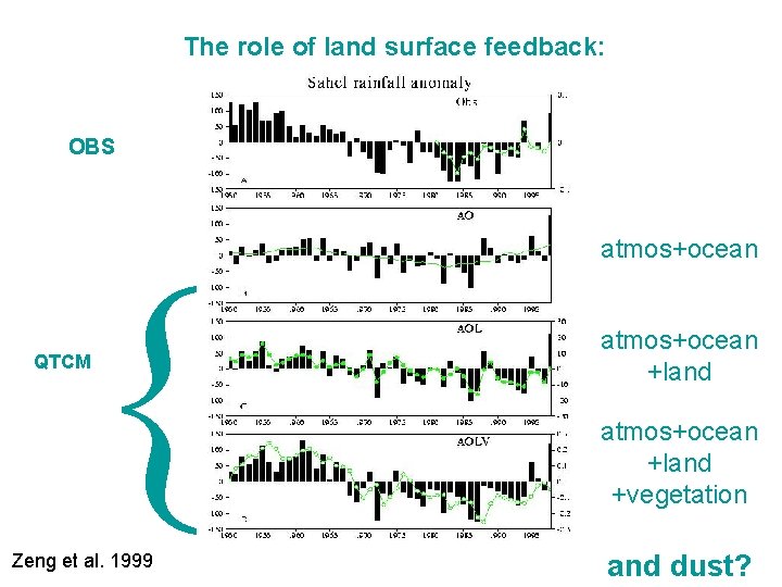 The role of land surface feedback: OBS QTCM Zeng et al. 1999 atmos+ocean +land