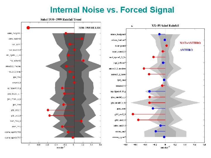 Internal Noise vs. Forced Signal 