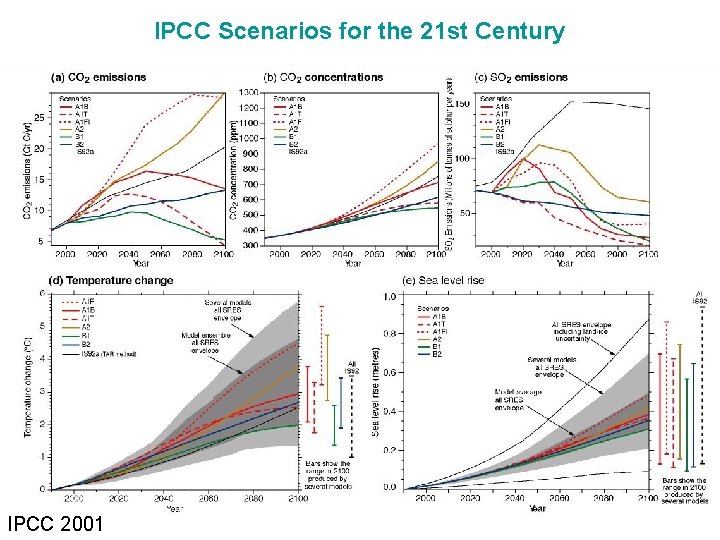 IPCC Scenarios for the 21 st Century IPCC 2001 