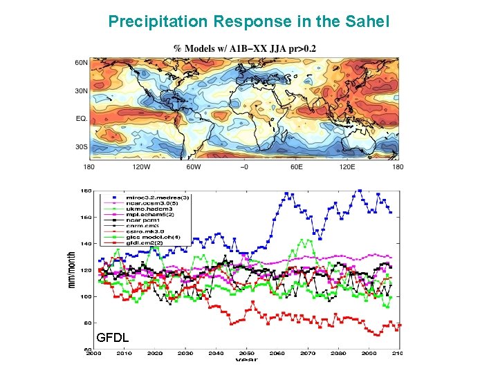 Precipitation Response in the Sahel GFDL 