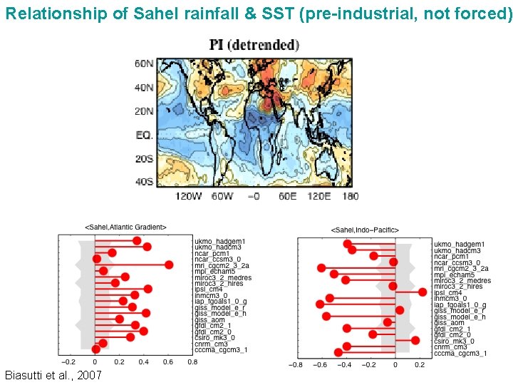 Relationship of Sahel rainfall & SST (pre-industrial, not forced) Biasutti et al. , 2007