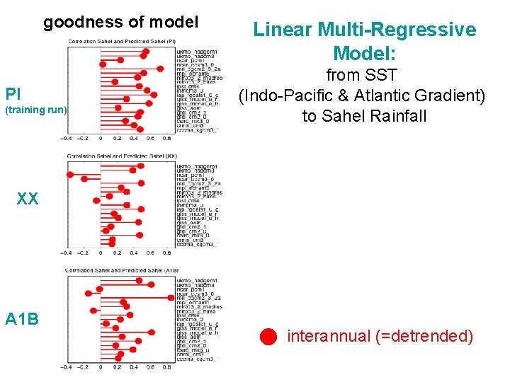 goodness of model PI (training run) Linear Multi-Regressive Model: from SST (Indo-Pacific & Atlantic