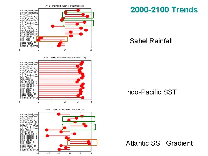 2000 -2100 Trends Sahel Rainfall Indo-Pacific SST Atlantic SST Gradient 