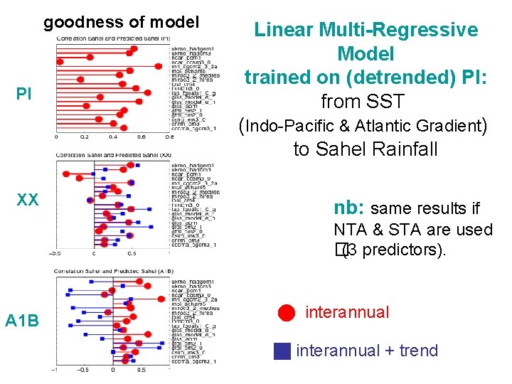 goodness of model PI XX Linear Multi-Regressive Model trained on (detrended) PI: from SST