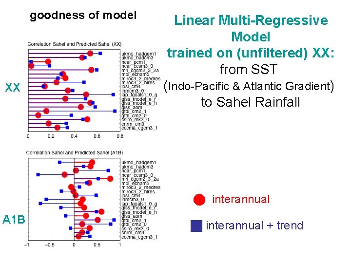 goodness of model XX Linear Multi-Regressive Model trained on (unfiltered) XX: from SST (Indo-Pacific