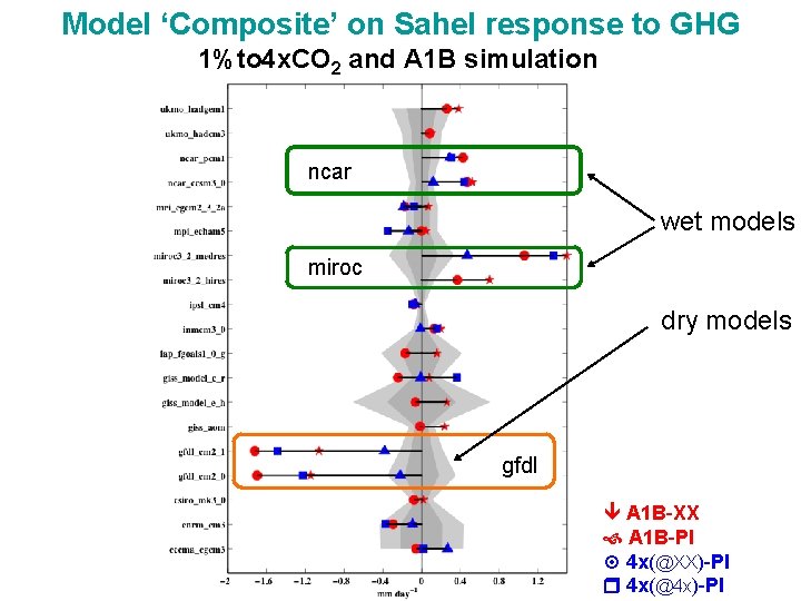 Model ‘Composite’ on Sahel response to GHG 1%to 4 x. CO 2 and A