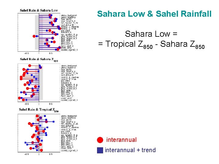Sahara Low & Sahel Rainfall Sahara Low = = Tropical Z 850 - Sahara
