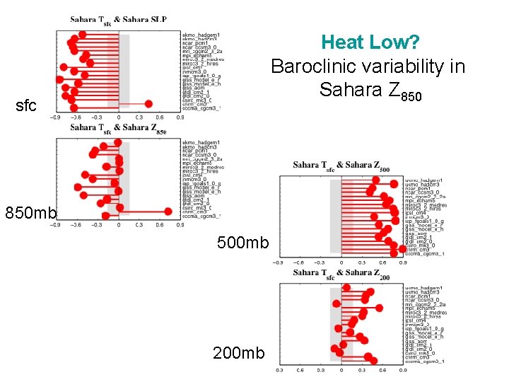 Heat Low? Baroclinic variability in Sahara Z 850 sfc 850 mb 500 mb 200