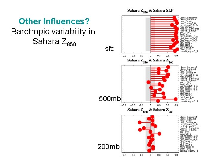 Other Influences? Barotropic variability in Sahara Z 850 sfc 500 mb 200 mb 