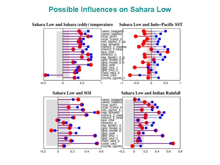 Possible Influences on Sahara Low 