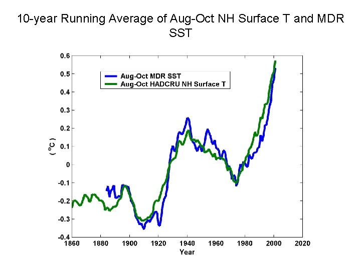 10 -year Running Average of Aug-Oct NH Surface T and MDR SST 
