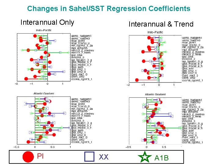 Changes in Sahel/SST Regression Coefficients Interannual Only PI Interannual & Trend XX A 1