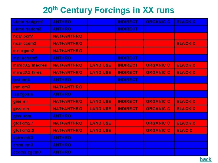 20 th Century Forcings in XX runs ukmo hadgem 1 ANTHRO INDIRECT ORGANIC C