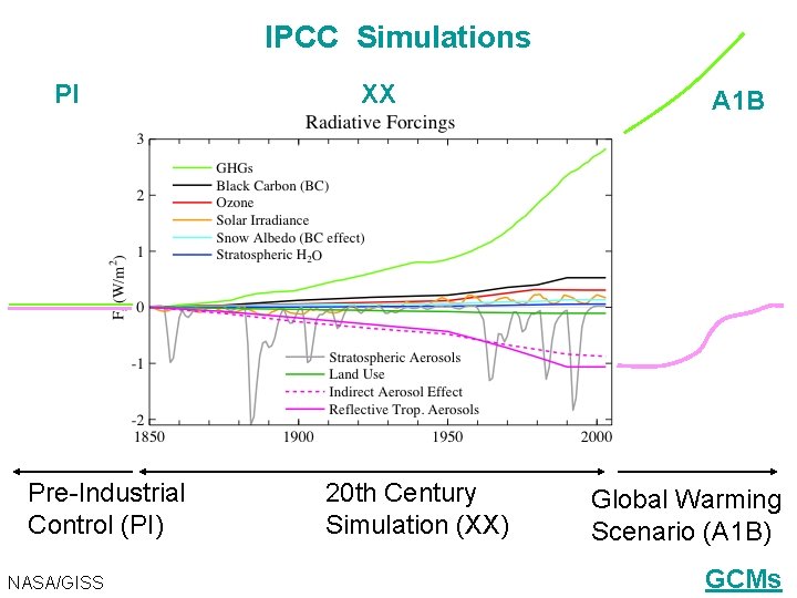 IPCC Simulations PI Pre-Industrial Control (PI) NASA/GISS XX 20 th Century Simulation (XX) A