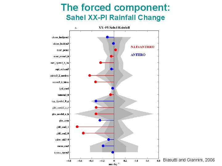 The forced component: Sahel XX-PI Rainfall Change Biasutti and Giannini, 2006 