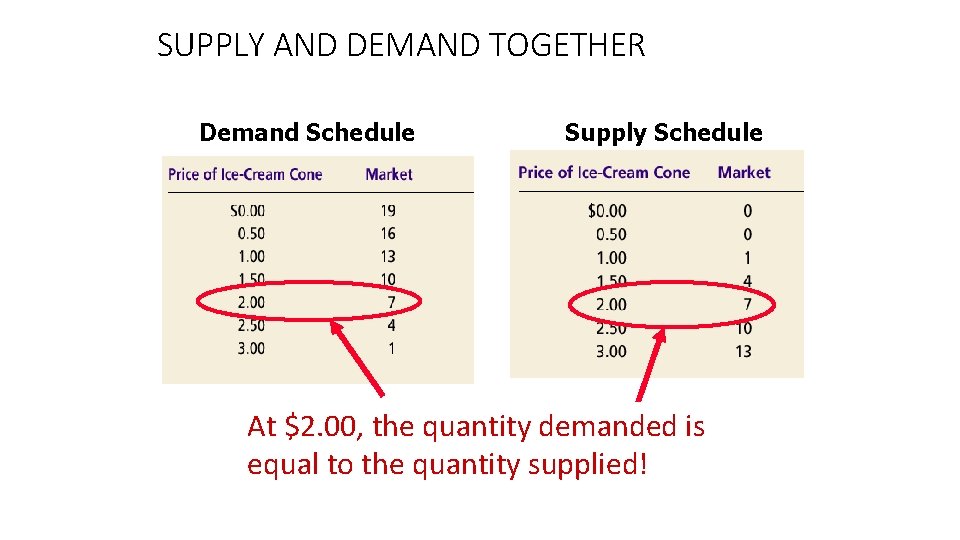 SUPPLY AND DEMAND TOGETHER Demand Schedule Supply Schedule At $2. 00, the quantity demanded