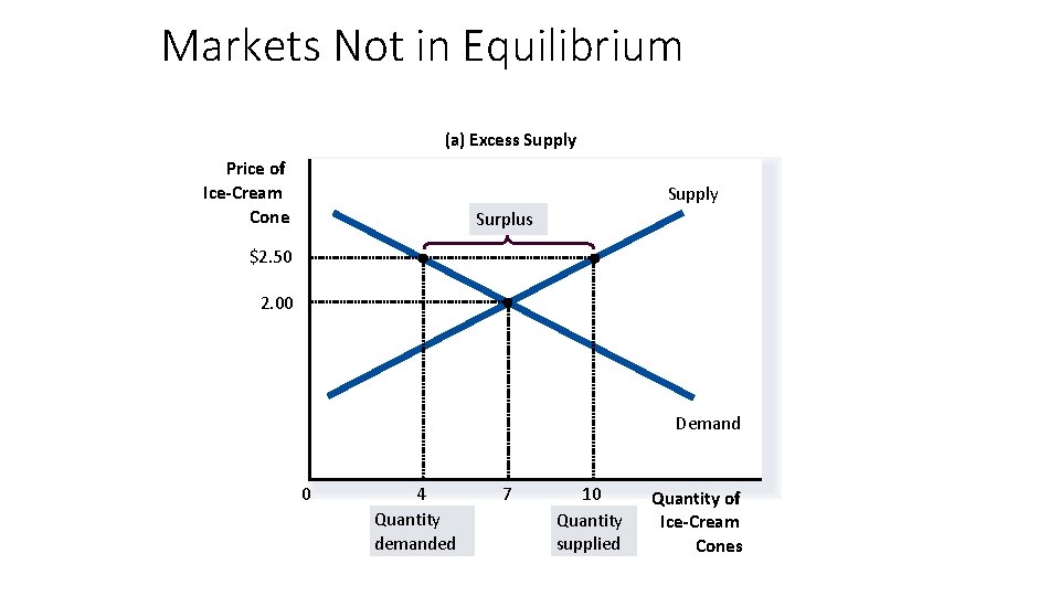 Markets Not in Equilibrium (a) Excess Supply Price of Ice-Cream Cone Supply Surplus $2.