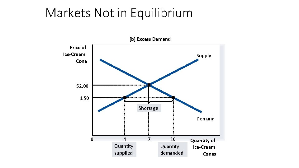 Markets Not in Equilibrium (b) Excess Demand Price of Ice-Cream Cone Supply $2. 00