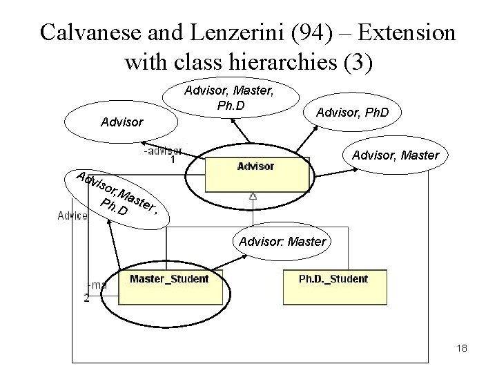 Calvanese and Lenzerini (94) – Extension with class hierarchies (3) Advisor, Master, Ph. D