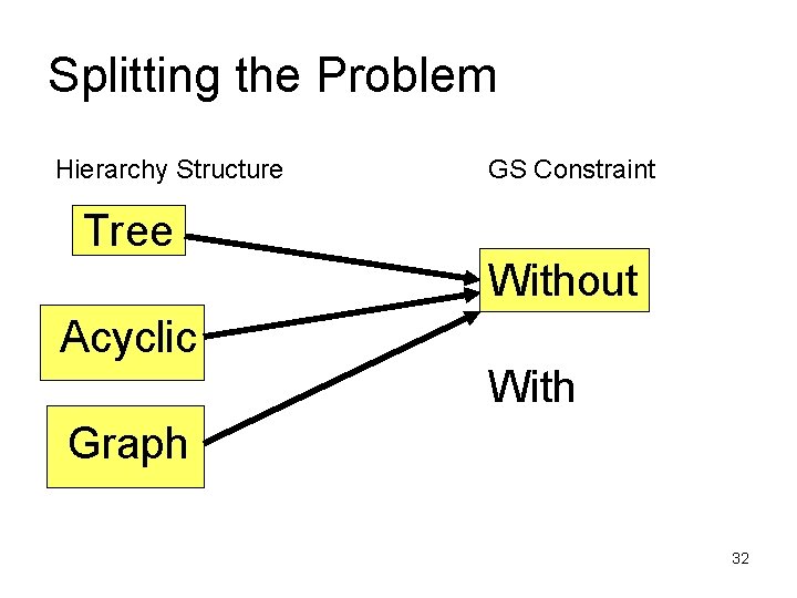 Splitting the Problem Hierarchy Structure GS Constraint Tree Without Acyclic With Graph 32 