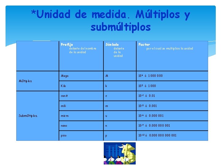*Unidad de medida. Múltiplos y submúltiplos Prefijo Símbolo Factor Mega M 106 ó 1