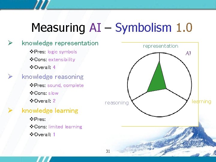 Measuring AI – Symbolism 1. 0 Ø knowledge representation v. Pres: logic symbols v.