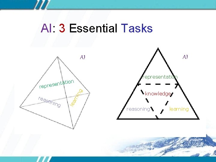 AI: 3 Essential Tasks AI AI ing knowledge rn son lea rea ing tation