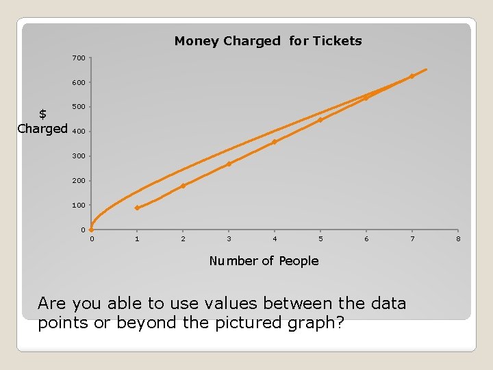 Money Charged for Tickets 700 600 500 $ Charged 400 300 200 100 0