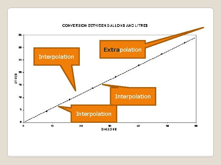 Extrapolation Interpolation 