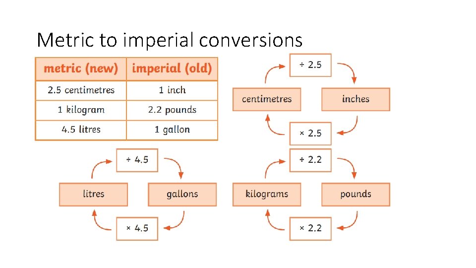 Metric to imperial conversions 