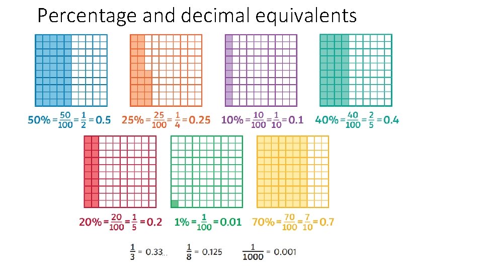 Percentage and decimal equivalents 