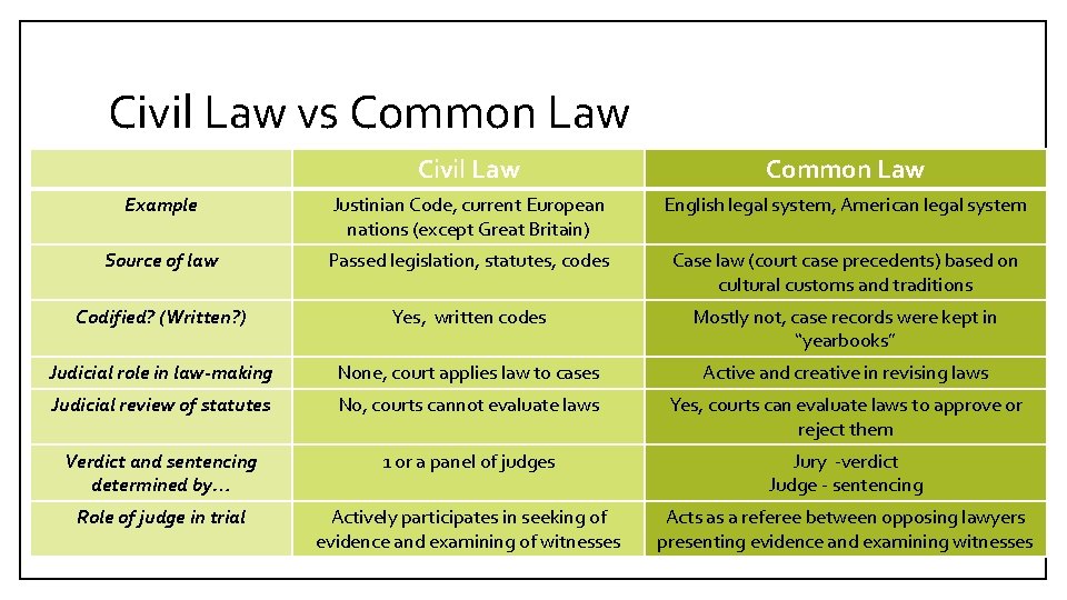 Civil Law vs Common Law Civil Law Common Law Example Justinian Code, current European