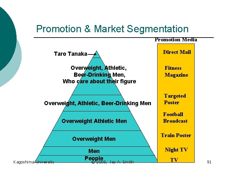 Promotion & Market Segmentation Promotion Media Direct Mail Taro Tanaka Overweight, Athletic, Beer-Drinking Men,