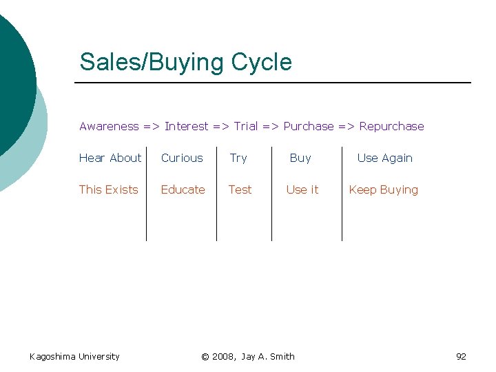 Sales/Buying Cycle Awareness => Interest => Trial => Purchase => Repurchase Hear About Curious