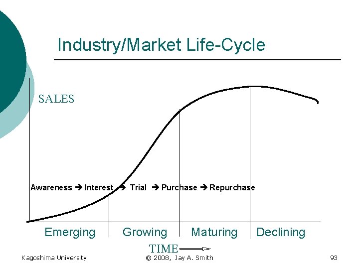 Industry/Market Life-Cycle SALES Awareness Interest Trial Purchase Repurchase Emerging Kagoshima University Growing TIME Maturing