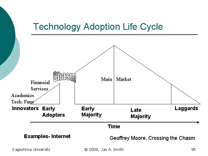 Technology Adoption Life Cycle Financial Services Academics Tech. Fans Innovators Early Adopters Main Market