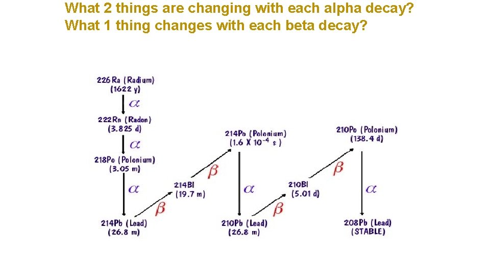 What 2 things are changing with each alpha decay? What 1 thing changes with