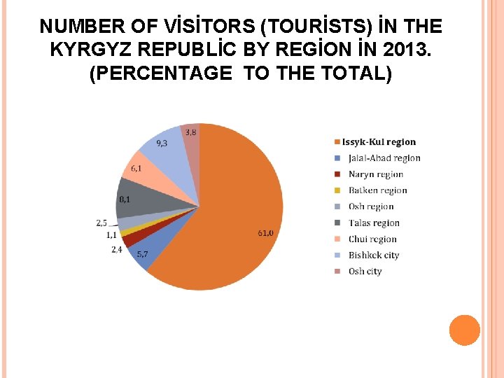 NUMBER OF VİSİTORS (TOURİSTS) İN THE KYRGYZ REPUBLİC BY REGİON İN 2013. (PERCENTAGE TO